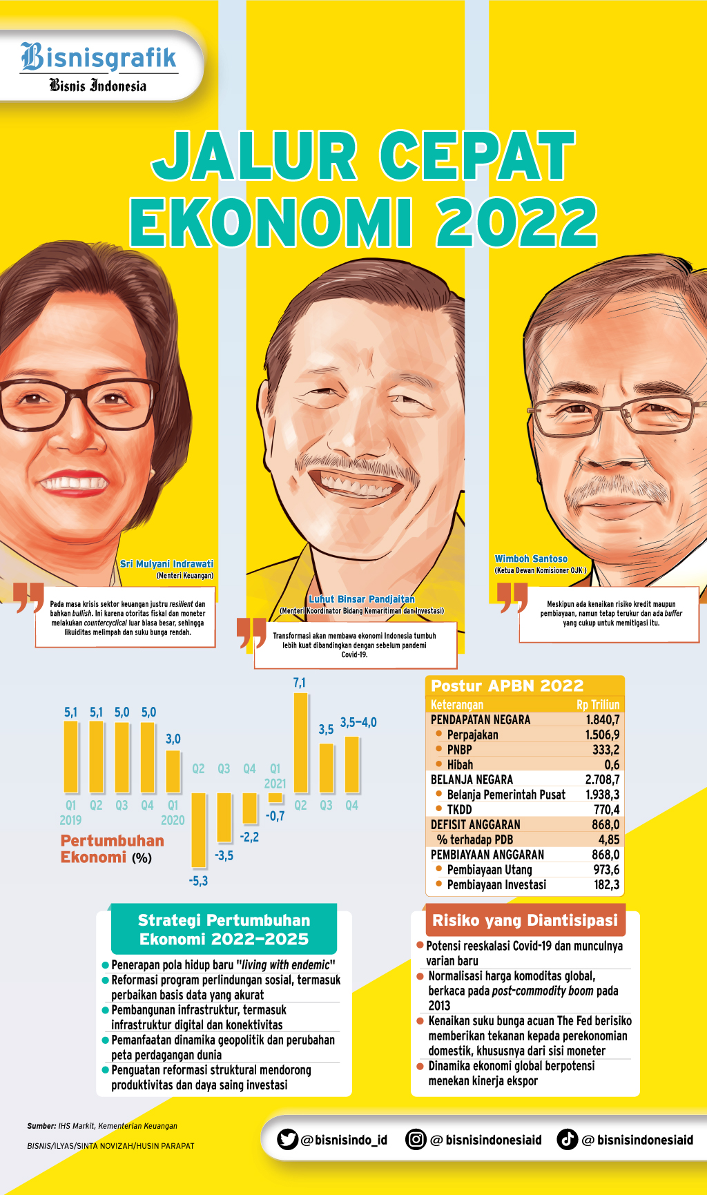 Menanti Akselerasi Ekonomi 2022